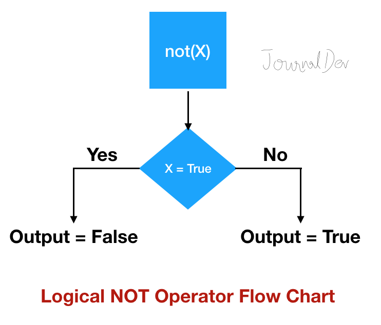 Python Logical Not Operator