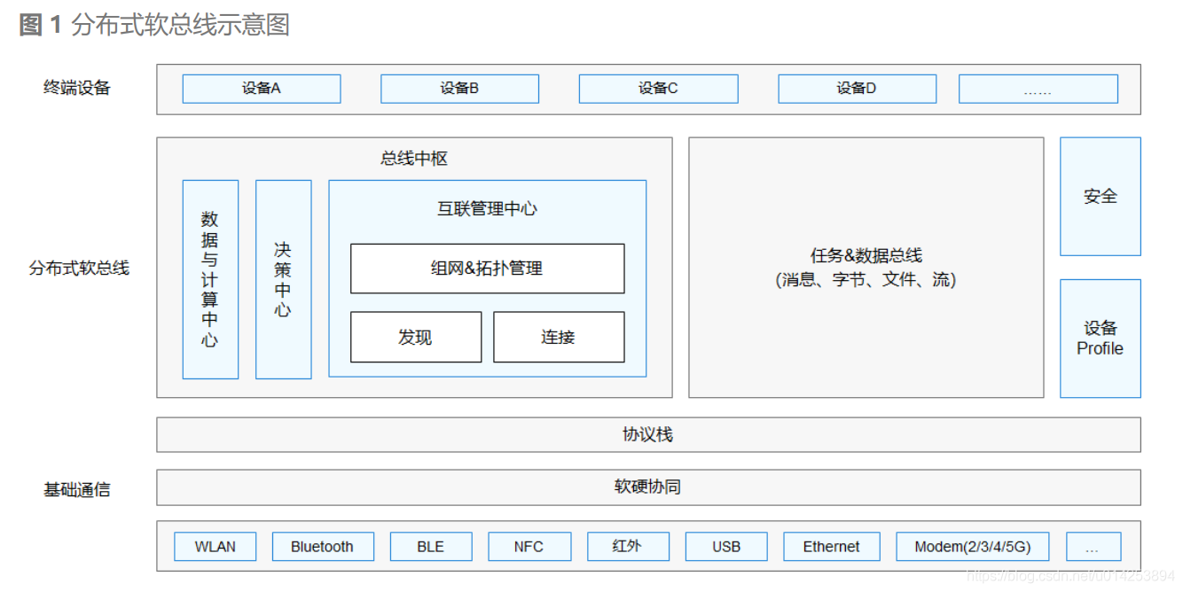 图 1 分布式软总线示意图