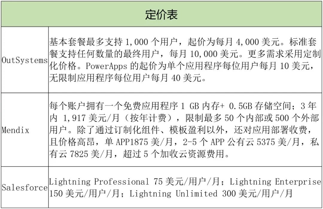 国外低代码平台趟过那些坑，对国内低代码企业有哪些启示？