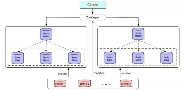 Redis高可用技术解决方案总结分析