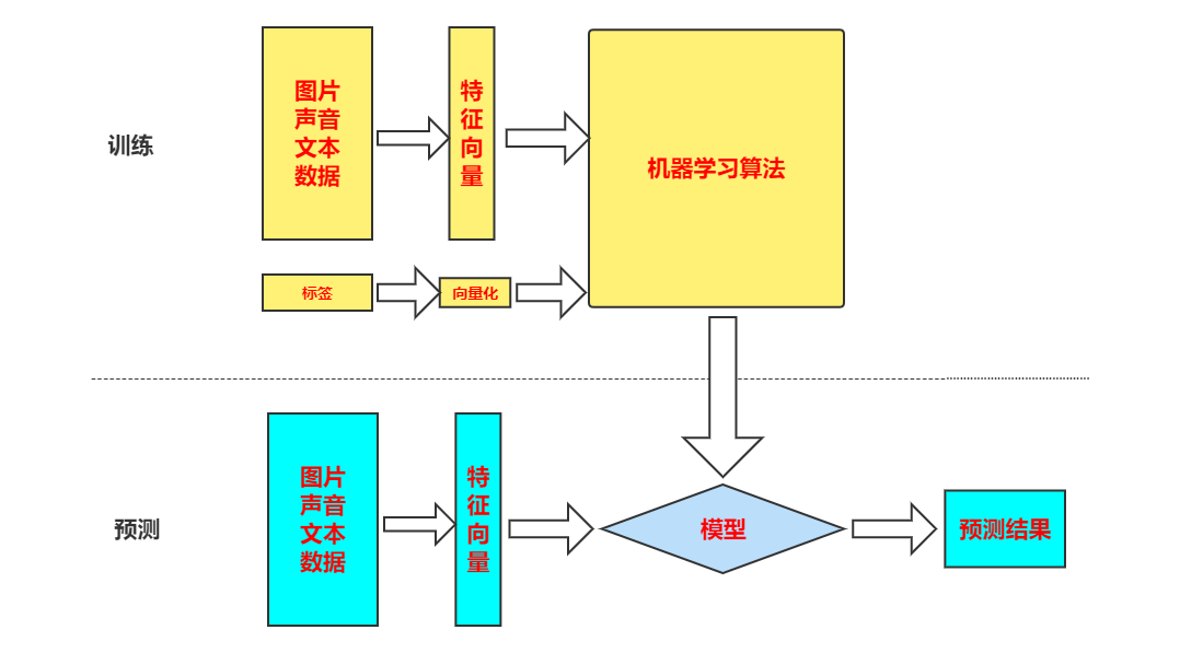机器学习流程