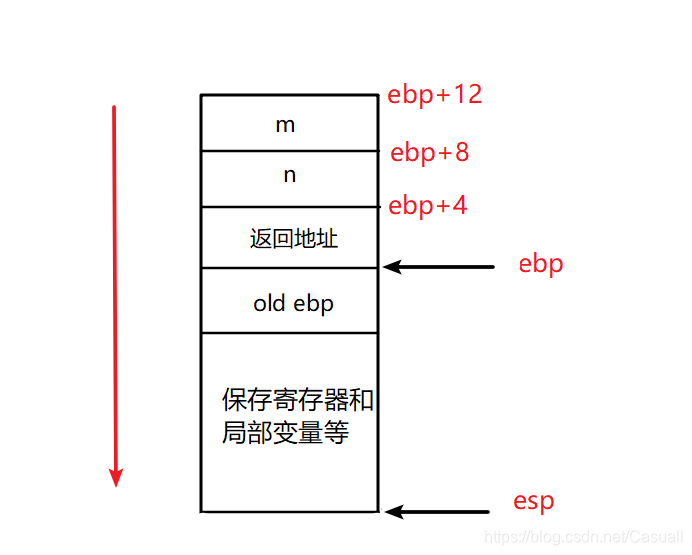 foo函数栈分布2