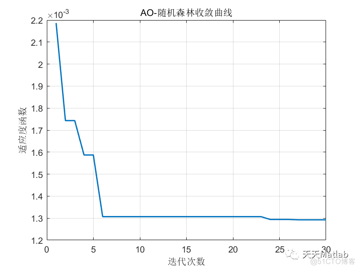 多元回归预测 | Matlab 阿基米德算法优化随机森林(AOA-RF)回归预测_路径规划
