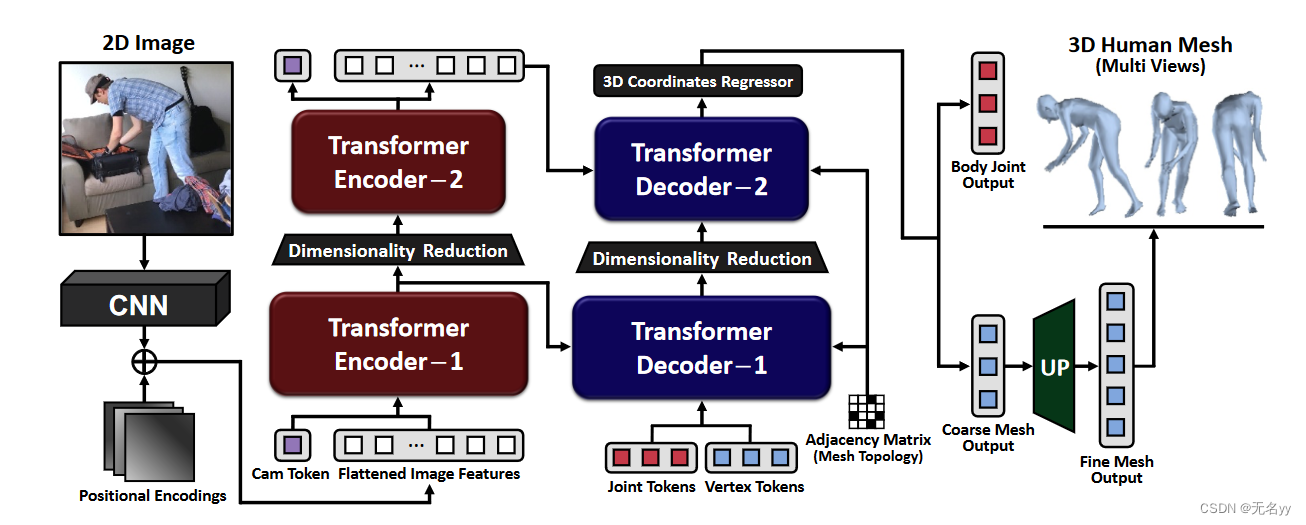 3D人体姿态估计 & transformer_3d human pose estimation with spatial and ...