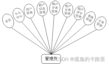 图3-1 管理员用例图