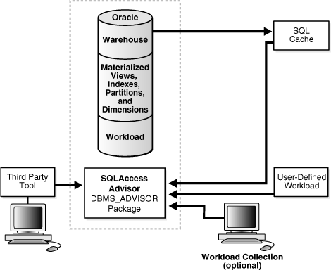 053试题 123 / 221 / 232/407/408/624/691 - SQL Access Advisor_sql ...