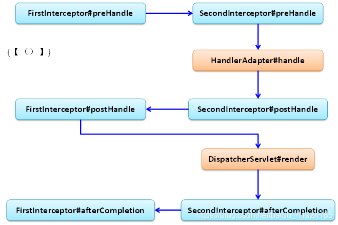 SpringMVC_拦截器HandlerInterceptor(笔记)_handlerinterceptor.aftercompletion ...