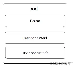 pod内部组成图