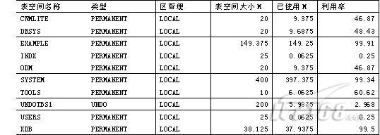 查询Oracle数据库表空间和数据文件方法