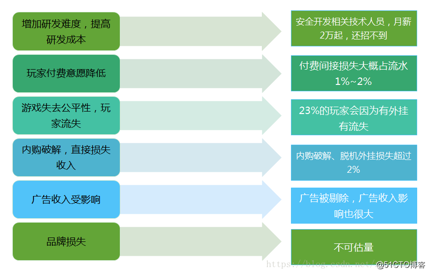 游戏反外挂的难点和破局之路