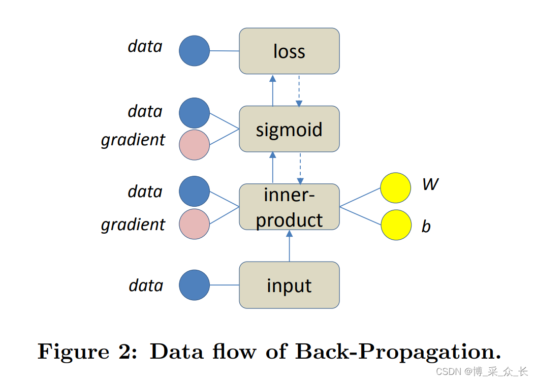 Database Meets Deep Learning: Challenges and Opportunities-CSDN博客