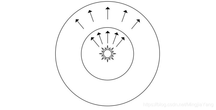通量密度与距离的关系