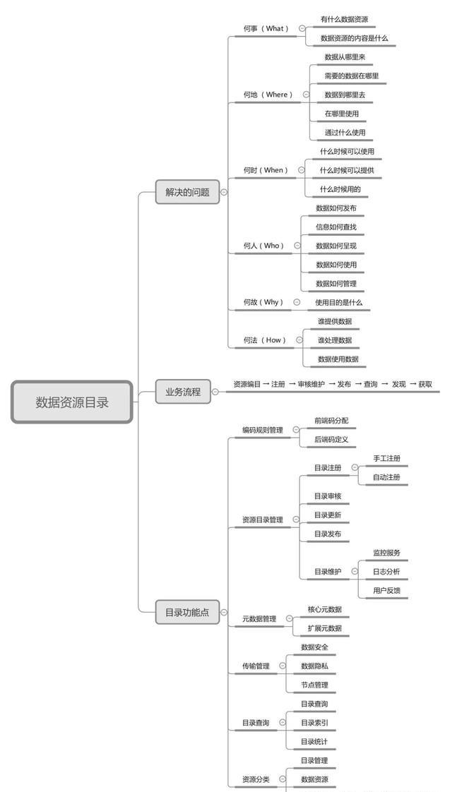数据管理的3种方法，看完后感叹：数字化转型、数据中台真不难