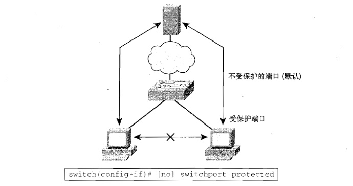 Private <wbr>VLAN