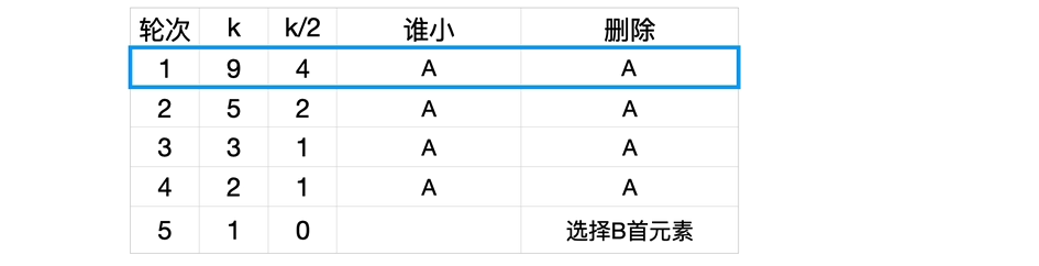 LeetCode 4 第 k 小数详解_LeetCode+-CSDN专栏