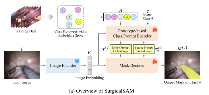 手术器械设备怎么读【论文阅读笔记】SurgicalSAM： Efficient Class Promptable Surgical Instrument Segmentation_https://www.jmylbn.com_新闻资讯_第2张