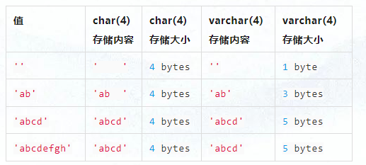 MySQL存储秘密揭示：CHAR vs.VARCHAR，解锁定长神器的终极选择指南！-CSDN博客