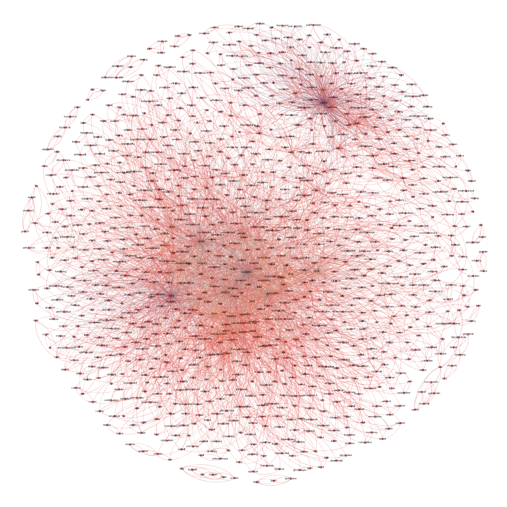 Full map of ericbrown.com keyword matrix