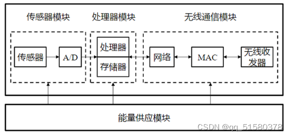 无线传感器节点结构
