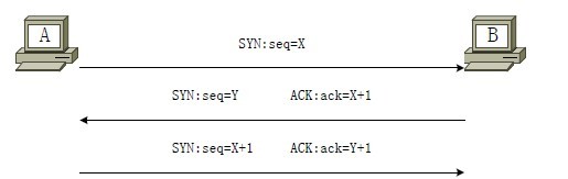TCP/IP网络通信技术