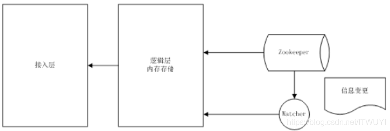 zookeeper配置中心