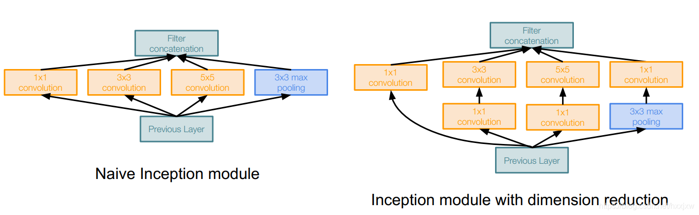 Pytorch之经典神经网络CNN(七) —— GoogLeNet(InceptionV1)(Bottleneck)(全局平均池化GAP)(1 ...