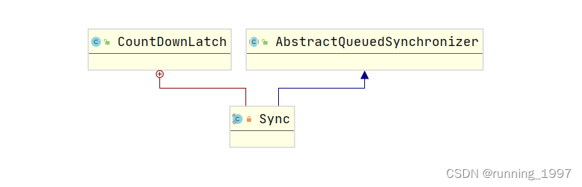 CountDownLatch基本使用及原理-CSDN博客