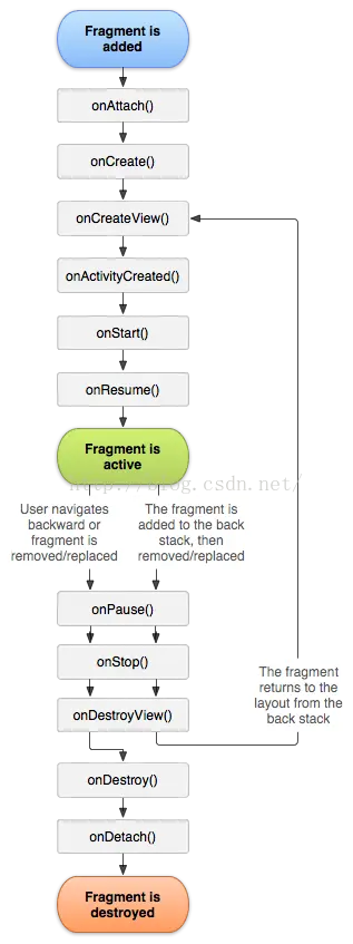 Fragment生命周期图