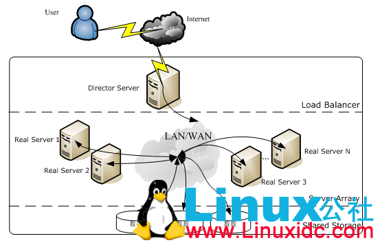 三台CentOS 5 Linux LVS 的DR 模式http负载均衡安装步骤