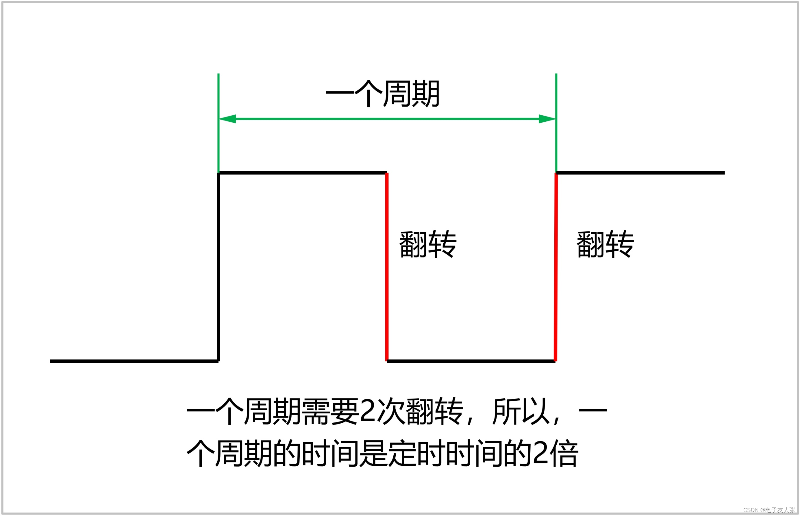 【STC8A8K64D4开发板】第2-16讲：可编程计数器阵列PCA