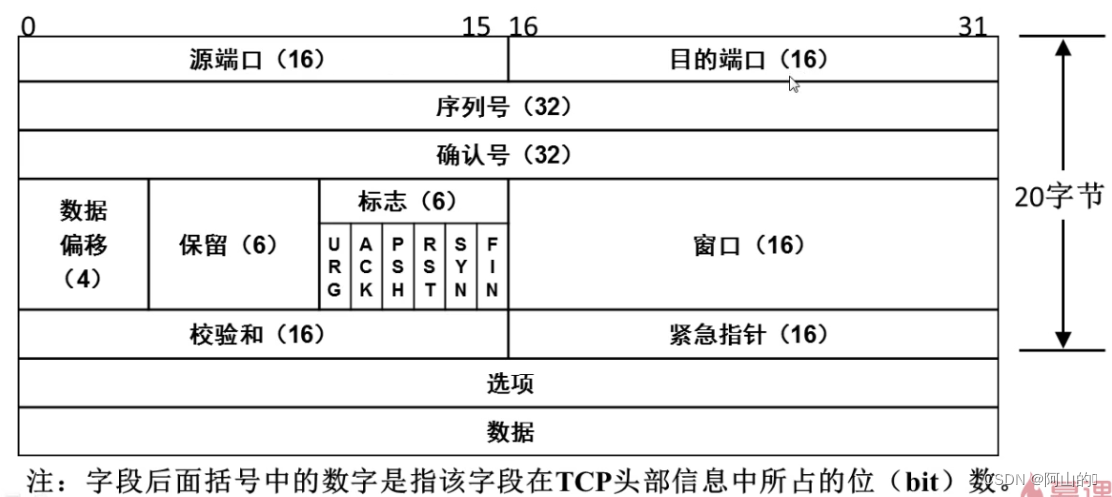 TCP协议包头