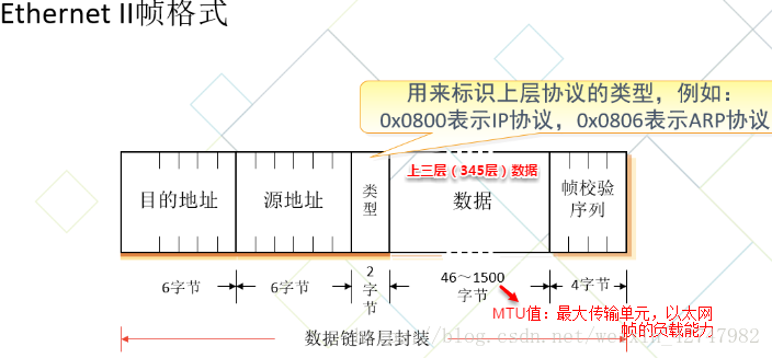 以太网数据帧
