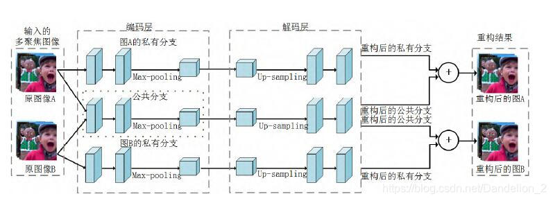 联合卷积自编码网络结构