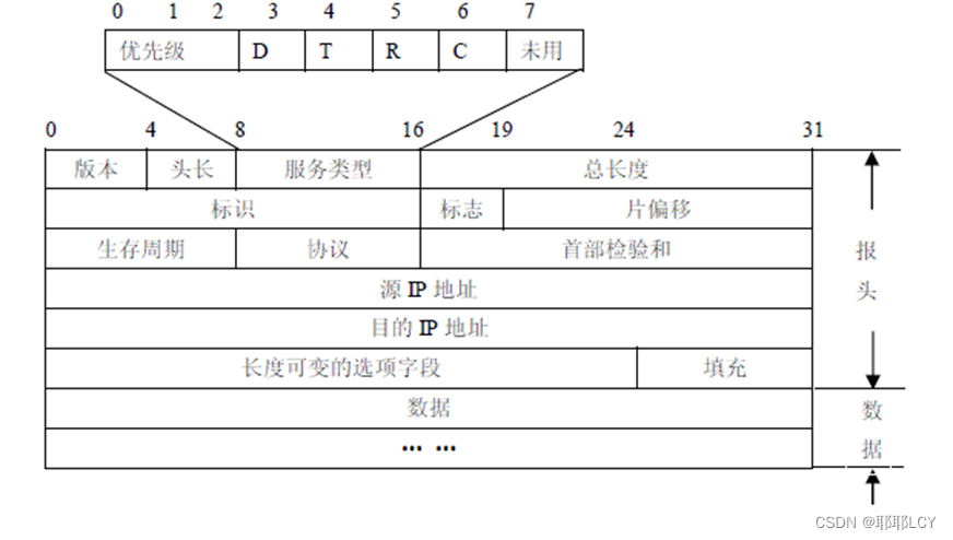 网络数据包的监听与分析——IP数据报文分析_iptool-CSDN博客