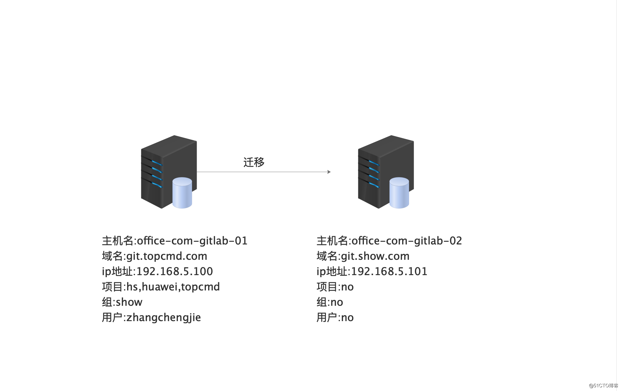 gitlab安装和迁移