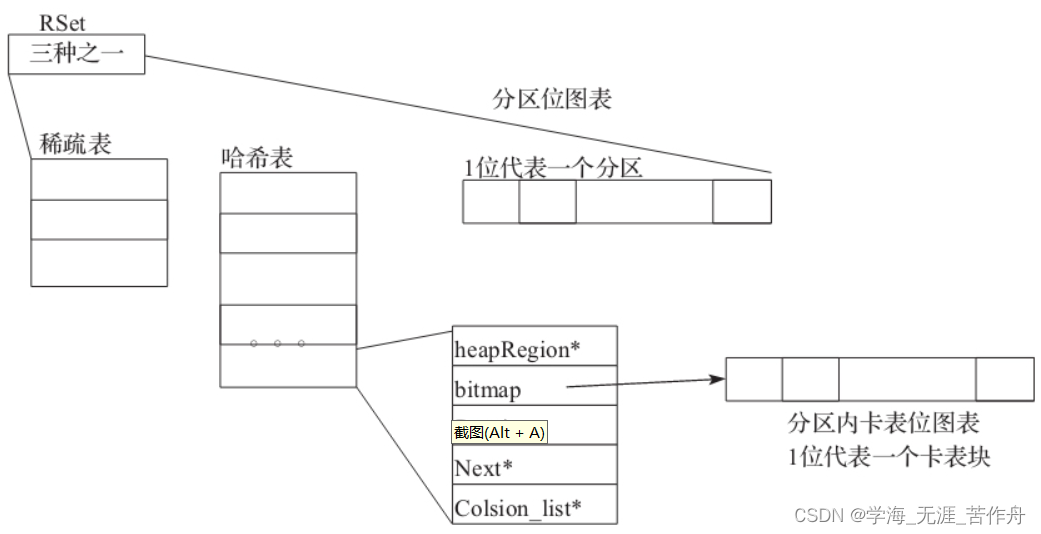 JVM G1源码分析——记忆集(RSet)