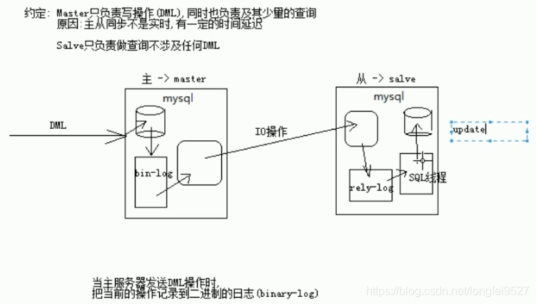 主从同步原理图