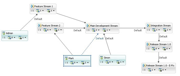 A change of flow target for a user