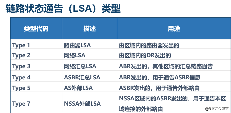 OSPF路由协议的多区域原理及配置