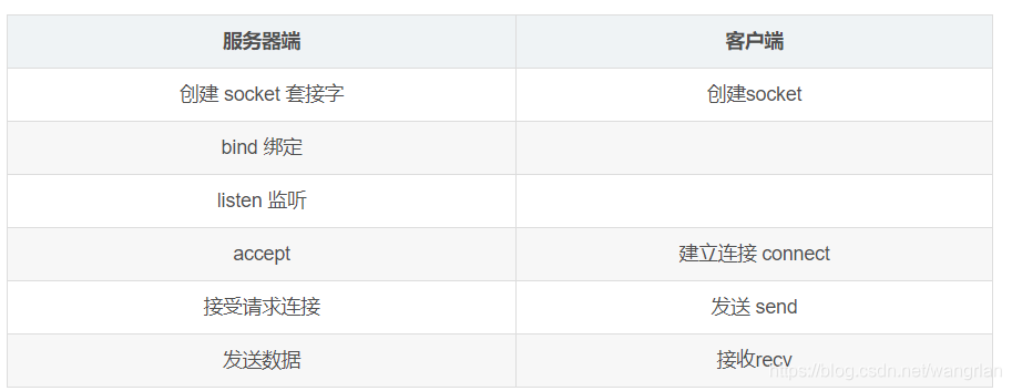 创建套接字的流程