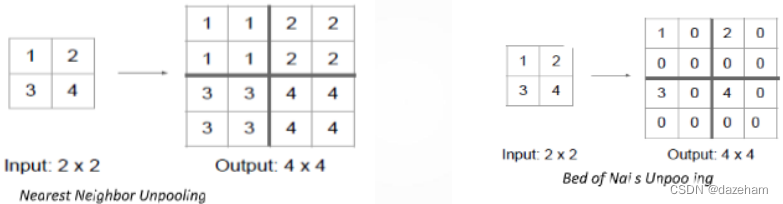 反池化工作原理