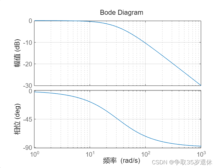 浅谈低通滤波器设计思路及离散序列实现-CSDN博客