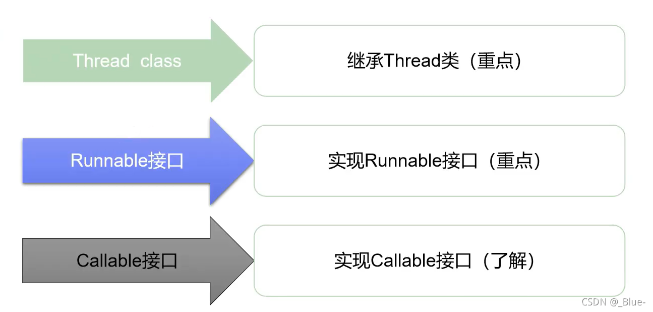 Thread Callable 狂神说Java笔记——Java多线程实现(Thread类、Runnable接口、Callable接口)(附代码)_java的thread是 ...