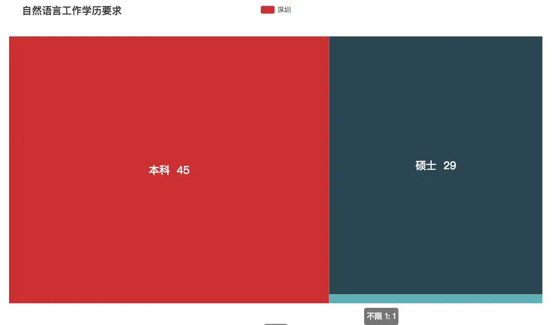 自然语言学历要求