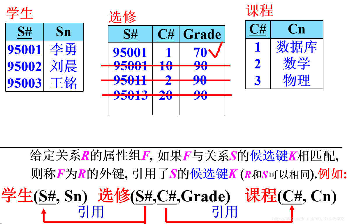 【SQL】-- Chapter3 The Relational Model(关系模型)_relational keys-CSDN博客