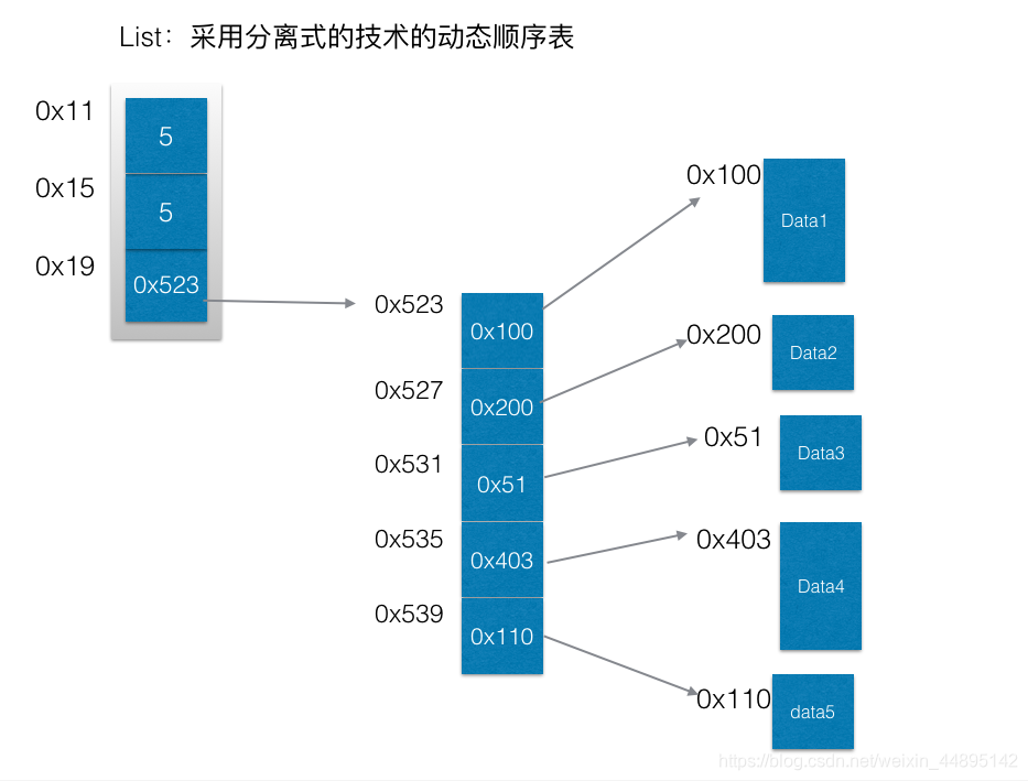 python list的基本实现技术 分离式技术实现的动态顺序表_python中的列表使用了分离式技术实现的动态顺序表。-CSDN博客