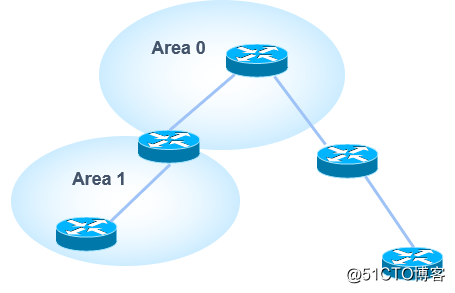 OSPF 多区域原理与配置