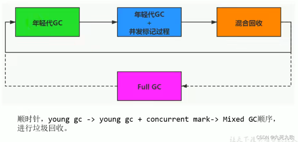 G1的回收过程