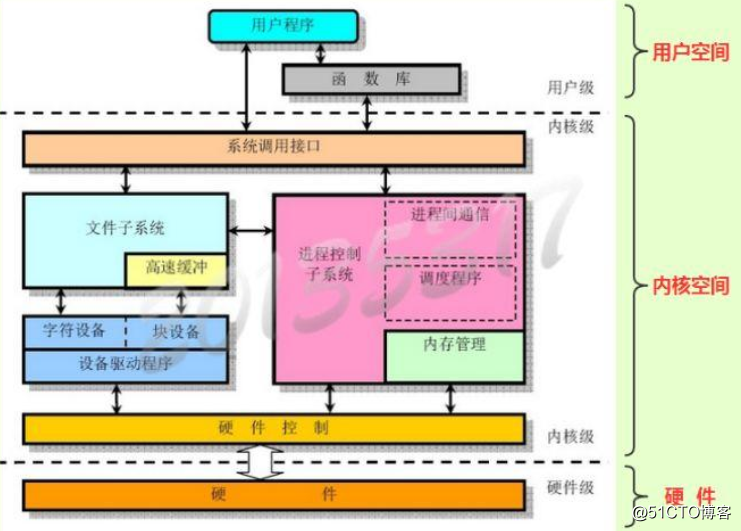 linux系列（1）基础知识