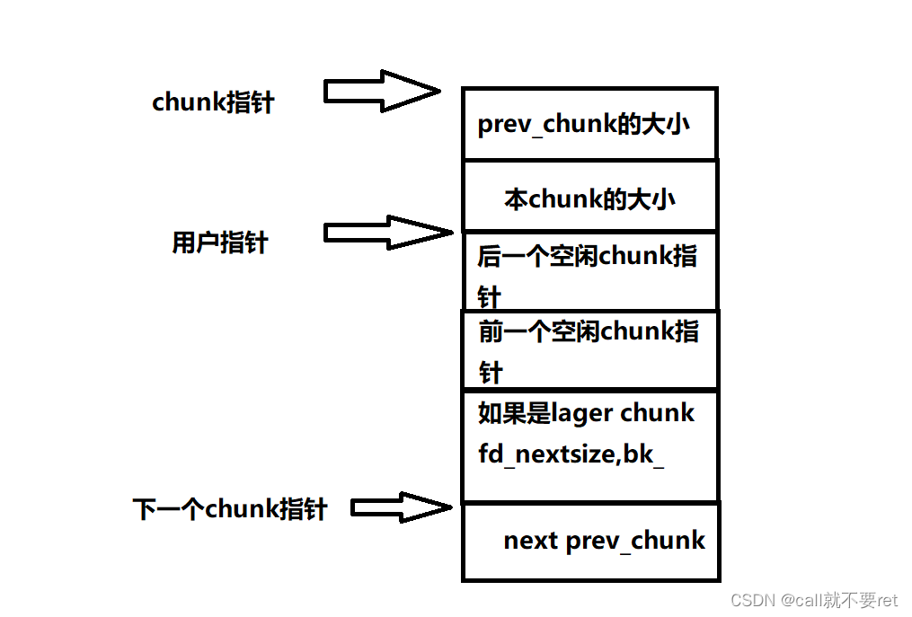 阅读glibc中malloc源码理解-chunk结构理解_chunk结构状态有哪些-CSDN博客
